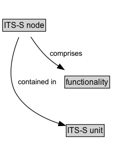 ITS-S node Diagram